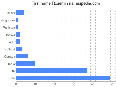 Given name Rosemin