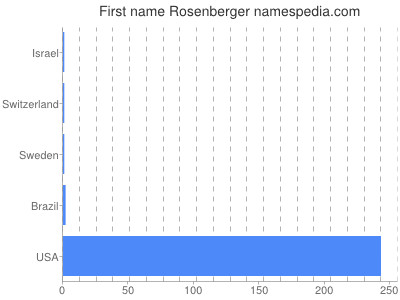 Given name Rosenberger