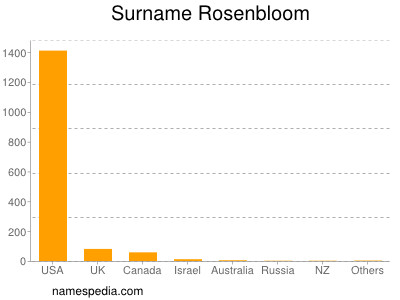 Surname Rosenbloom