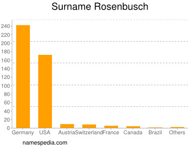 Surname Rosenbusch
