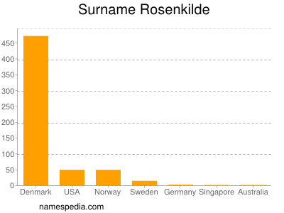 Surname Rosenkilde
