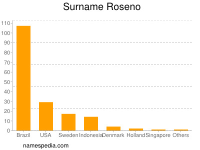 Surname Roseno