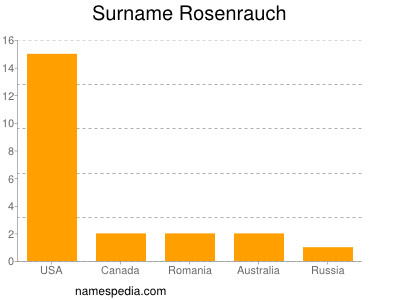 Surname Rosenrauch