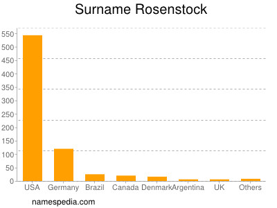 Surname Rosenstock