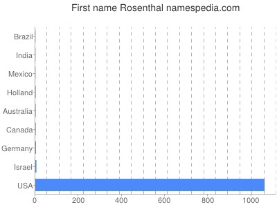 Given name Rosenthal