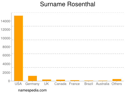 Surname Rosenthal