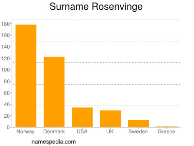 Surname Rosenvinge