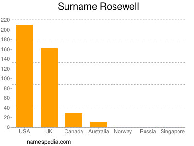 Surname Rosewell