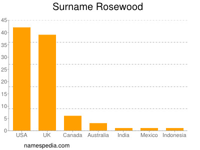 Surname Rosewood