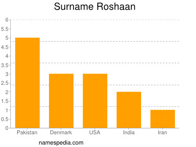 Surname Roshaan