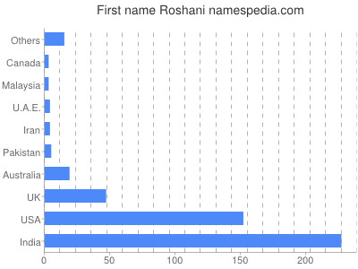 Given name Roshani