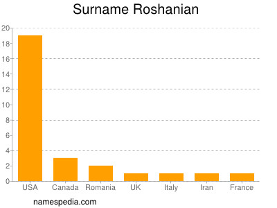 Surname Roshanian
