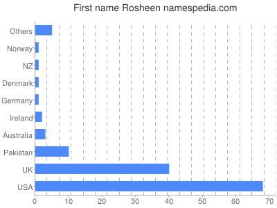 Given name Rosheen