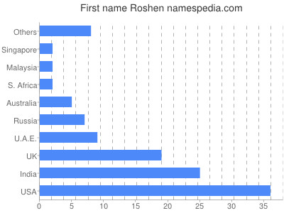 Given name Roshen