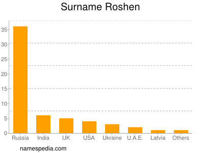 Surname Roshen