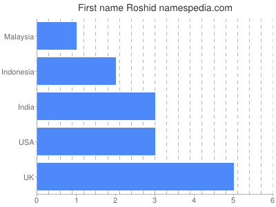 Given name Roshid