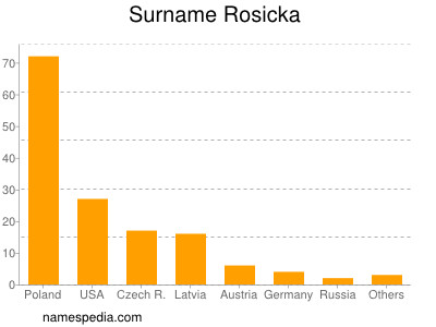 Surname Rosicka