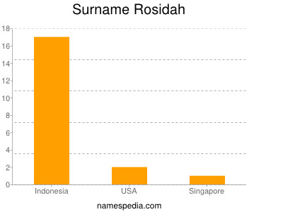 Surname Rosidah