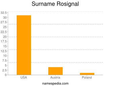 Surname Rosignal