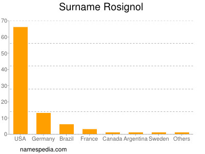 Surname Rosignol