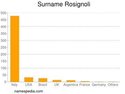 Surname Rosignoli