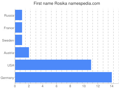Given name Rosika