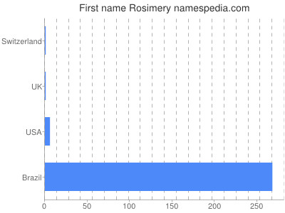 Given name Rosimery