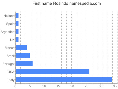 Given name Rosindo