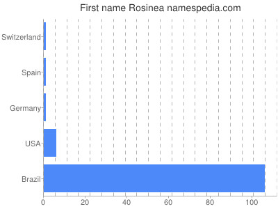 Given name Rosinea