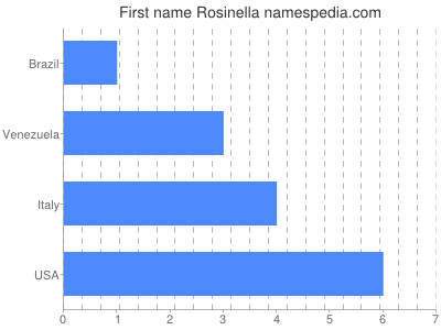 Given name Rosinella