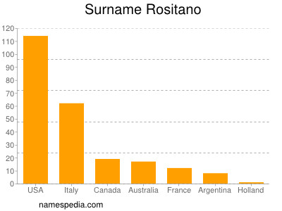 Surname Rositano
