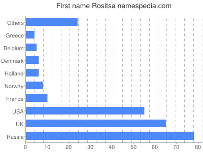 Given name Rositsa