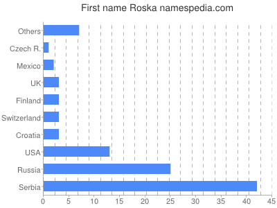Given name Roska