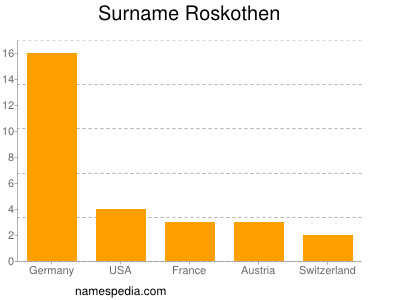 Surname Roskothen