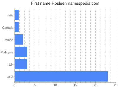 Given name Rosleen