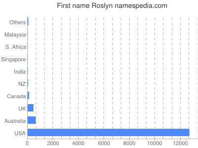 Given name Roslyn