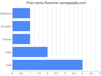 Given name Rosmine