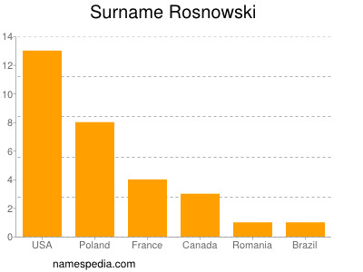 Surname Rosnowski