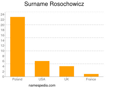 Surname Rosochowicz