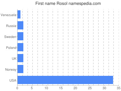 Given name Rosol