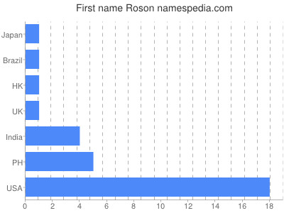 Given name Roson
