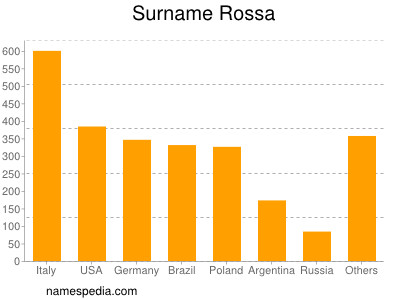 Surname Rossa