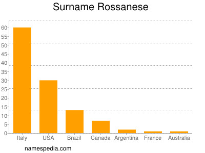 Surname Rossanese