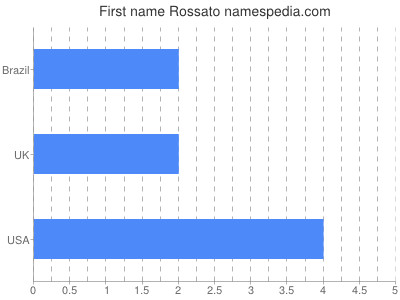 Given name Rossato