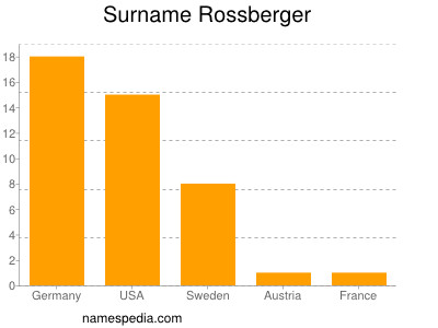 Surname Rossberger
