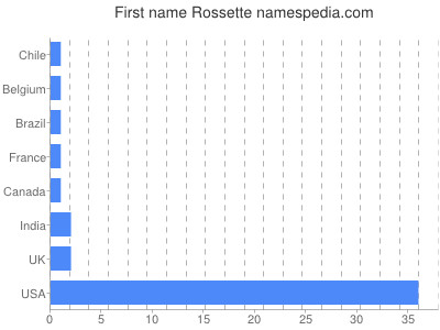 Given name Rossette