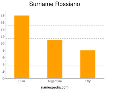 Surname Rossiano