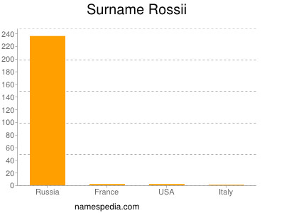 Surname Rossii