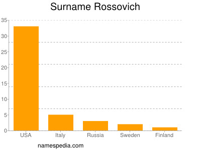 Surname Rossovich