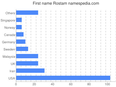 Given name Rostam
